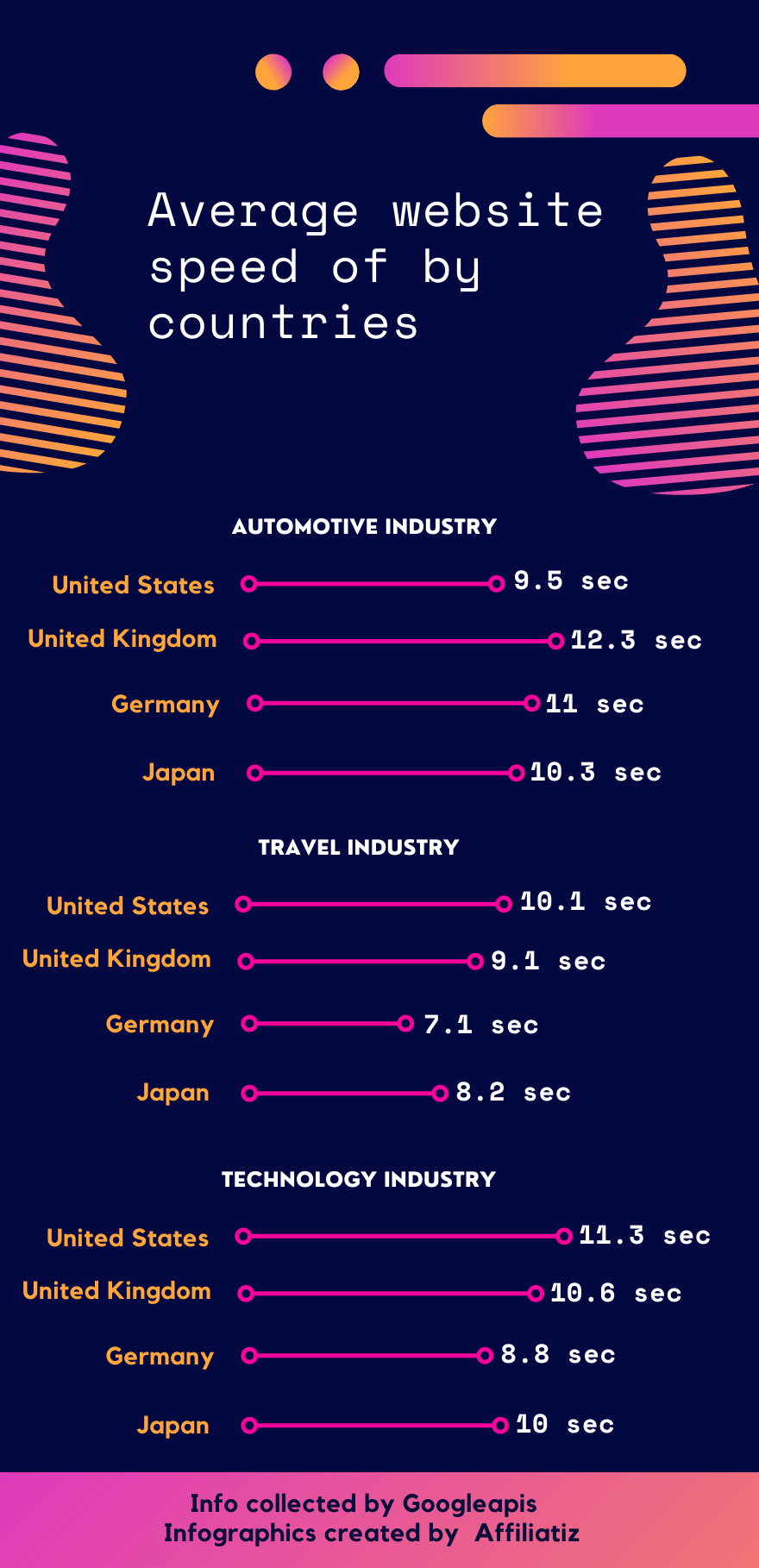 Average website speed by countries